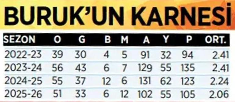 Galatasarayda Okan Burukun en kötü sezonu
